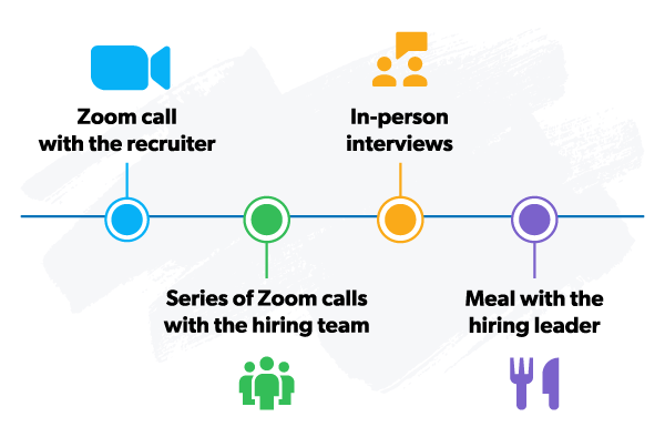 Hiring process timeline